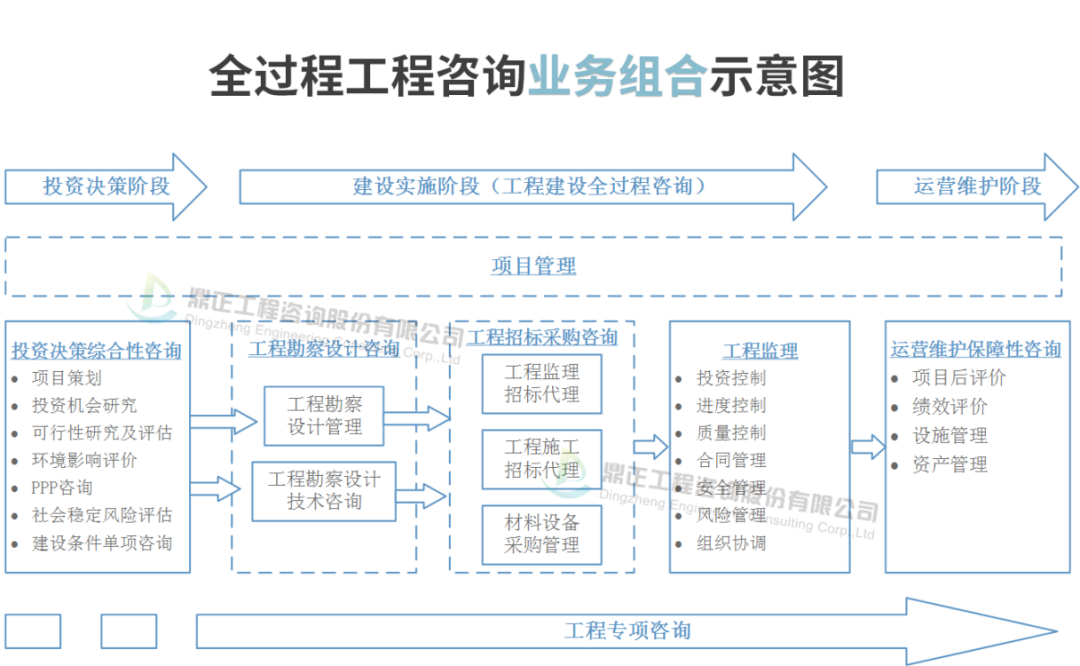 全过程工程咨询服务费取费标准（完整收藏版）